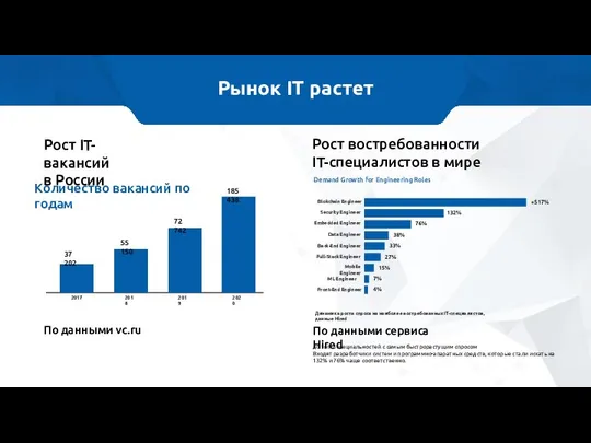 Рынок IT растет Рост ІТ-вакансий в России до топ-3 специальностей с