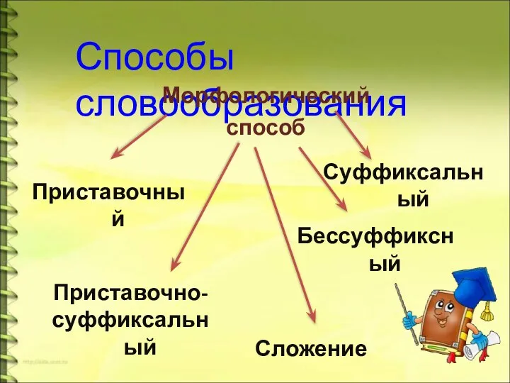 Способы словообразования Морфологический способ Приставочный Приставочно- суффиксальный Суффиксальный Бессуффиксный Сложение