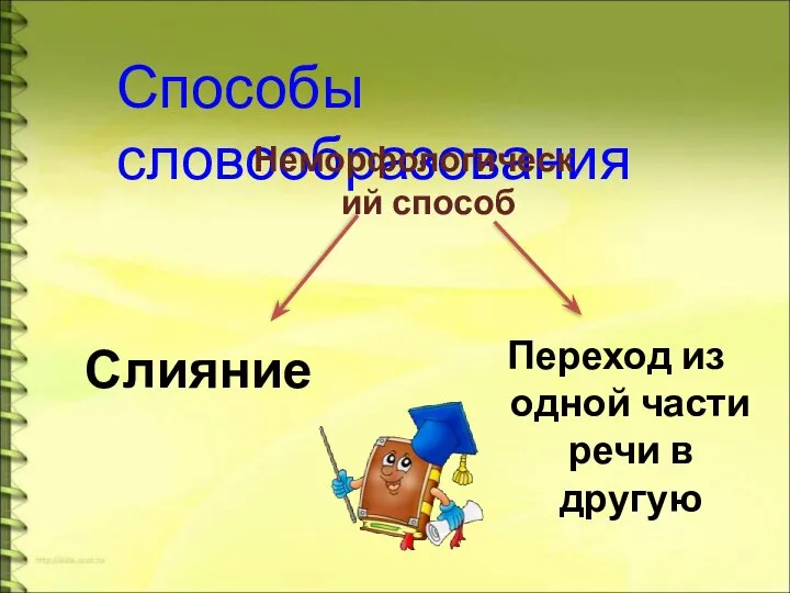 Способы словообразования Неморфологический способ Слияние Переход из одной части речи в другую