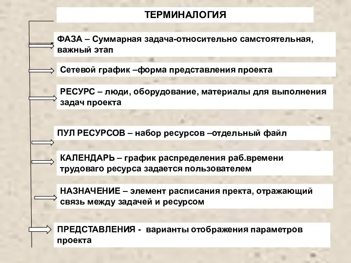 ТЕРМИНАЛОГИЯ ФАЗА – Суммарная задача-относительно самстоятельная, важный этап Сетевой график –форма