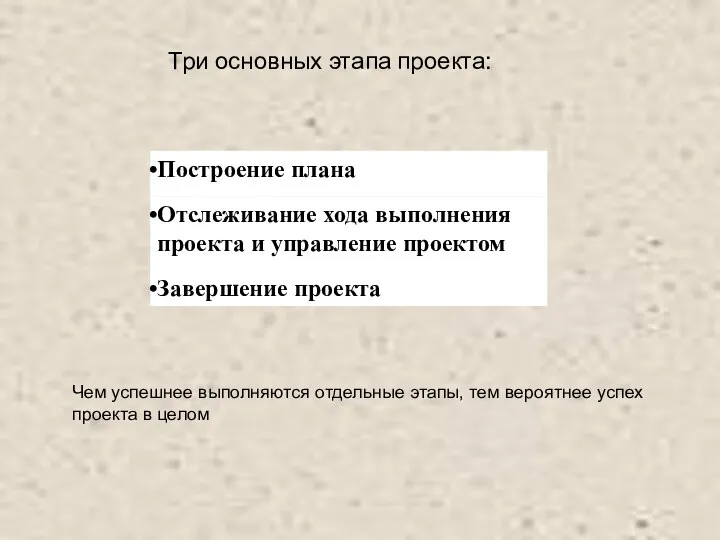 Три основных этапа проекта: Чем успешнее выполняются отдельные этапы, тем вероятнее успех проекта в целом