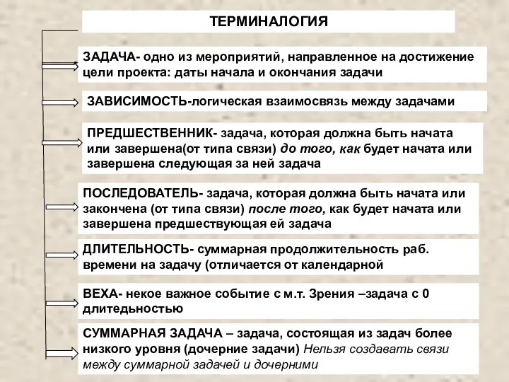 ТЕРМИНАЛОГИЯ ЗАДАЧА- одно из мероприятий, направленное на достижение цели проекта: даты