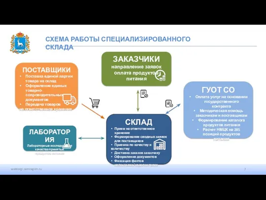 webtorgi.samregion.ru СХЕМА РАБОТЫ СПЕЦИАЛИЗИРОВАННОГО СКЛАДА webtorgi.samregion.ru ГУОТ СО Оплата услуг на