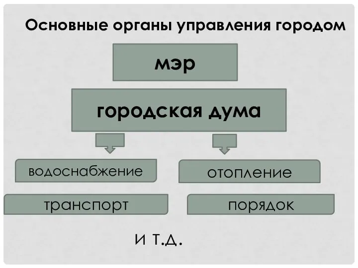 мэр городская дума водоснабжение отопление транспорт порядок Основные органы управления городом и т.д.