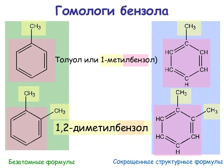 1,2-диметилбензол Гомологи бензола Толуол или 1-метилбензол) Сокращенные структурные формулы Безатомные формулы