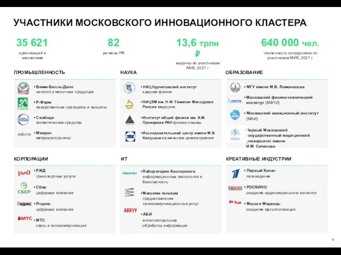 УЧАСТНИКИ МОСКОВСКОГО ИННОВАЦИОННОГО КЛАСТЕРА 35 621 организаций в экосистеме 82 региона