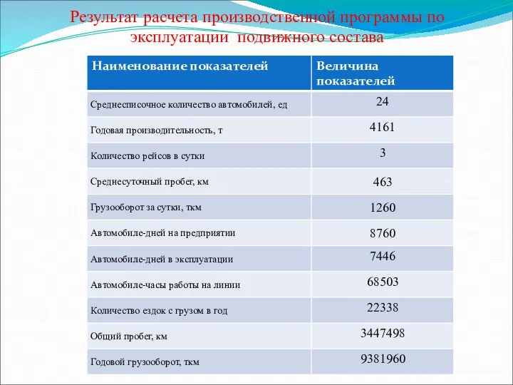 Результат расчета производственной программы по эксплуатации подвижного состава