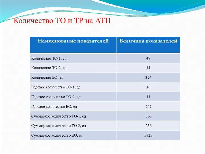 Количество ТО и ТР на АТП