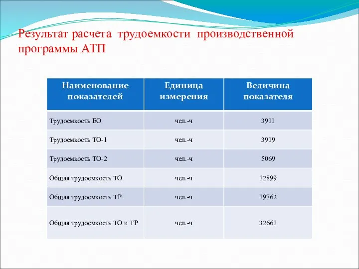 Результат расчета трудоемкости производственной программы АТП