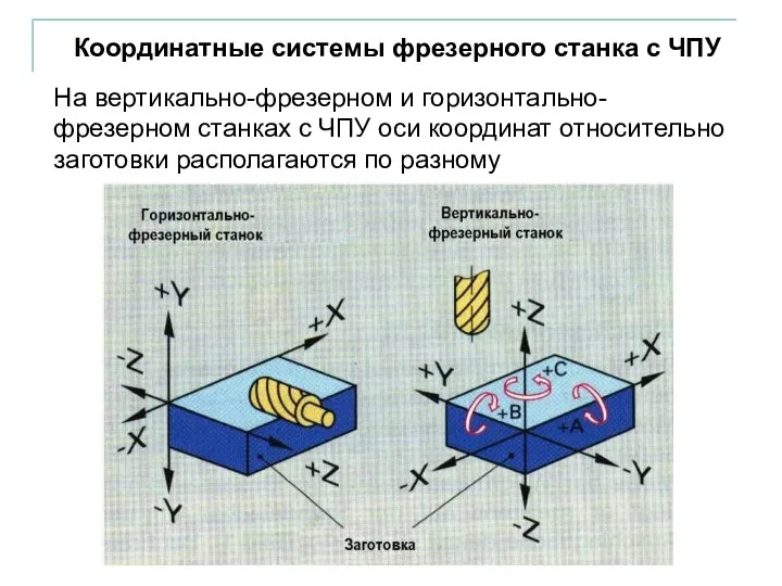 Координатные системы фрезерного станка с ЧПУ На вертикально-фрезерном и горизонтально-фрезерном станках