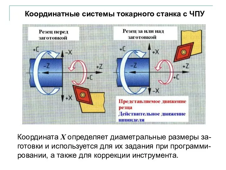 Координатные системы токарного станка с ЧПУ Координата X определяет диаметральные размеры