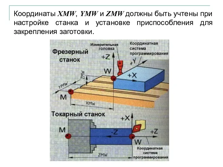 Координаты XMW, YMW и ZMW должны быть учтены при настройке станка