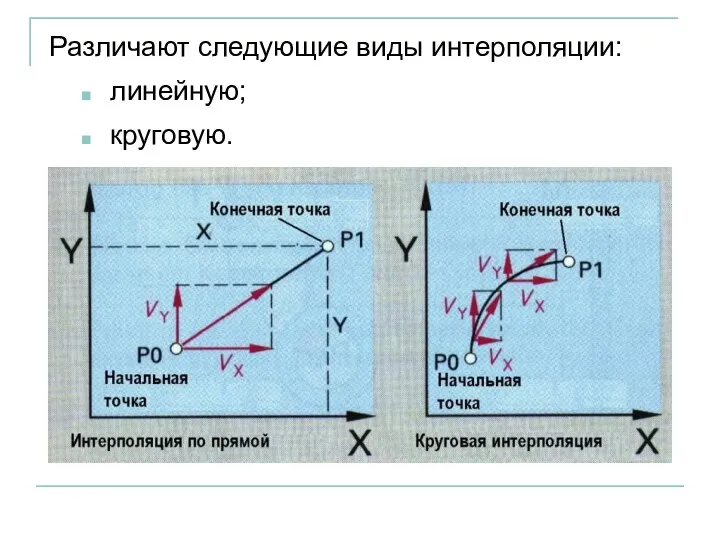 Различают следующие виды интерполяции: линейную; круговую.