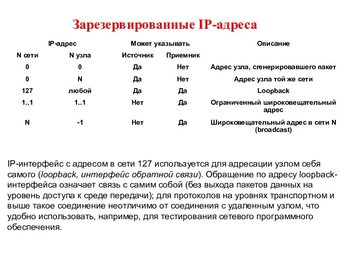 Зарезервированные IP-адреса IP-интерфейс с адресом в сети 127 используется для адресации