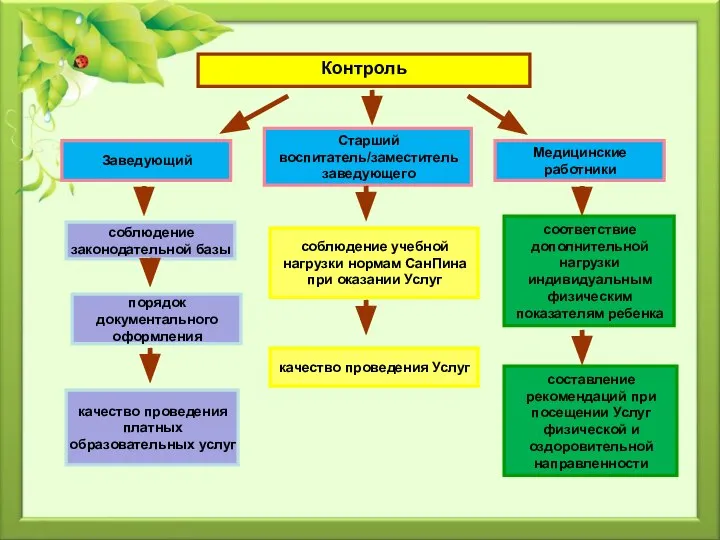 Контроль Заведующий Старший воспитатель/заместитель заведующего Медицинские работники соблюдение законодательной базы порядок