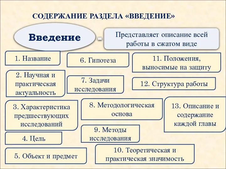 СОДЕРЖАНИЕ РАЗДЕЛА «ВВЕДЕНИЕ» Введение 10. Теоретическая и практическая значимость 5. Объект