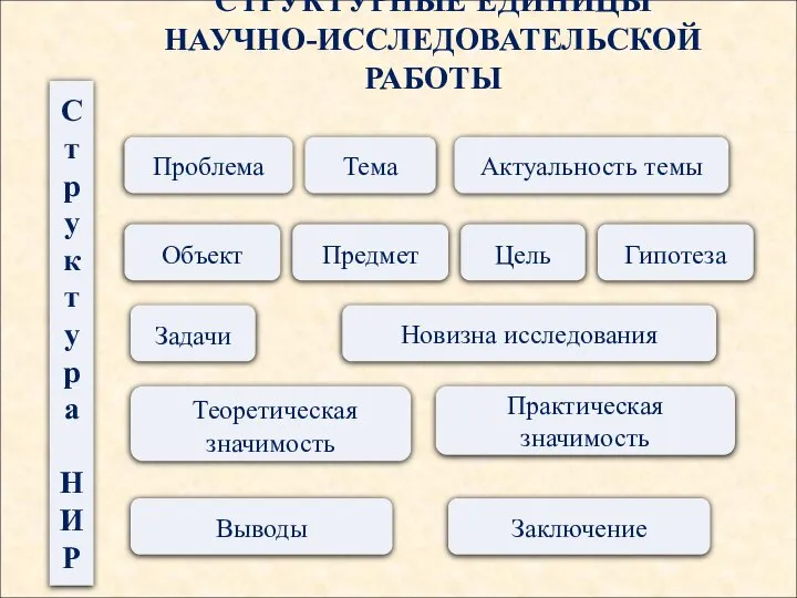 СТРУКТУРНЫЕ ЕДИНИЦЫ НАУЧНО-ИССЛЕДОВАТЕЛЬСКОЙ РАБОТЫ Структура НИР Тема Проблема Актуальность темы Теоретическая