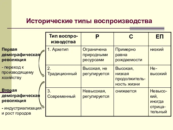 Исторические типы воспроизводства Первая демографическая революция - переход к производящему хозяйству