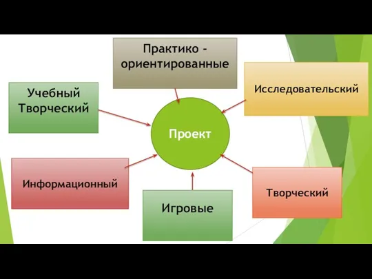 Проект Учебный Творческий Исследовательский Творческий Информационный Игровые Практико -ориентированные