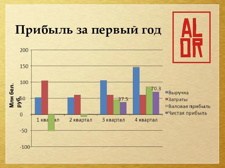 Прибыль за первый год Млн бел. руб.