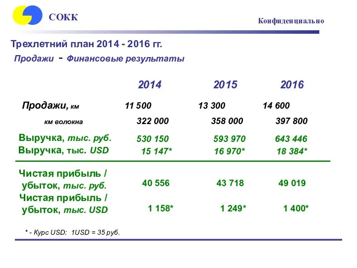 2014 2015 2016 Продажи, км 11 500 13 300 14 600