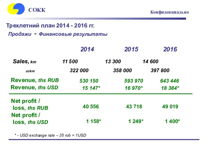 2014 2015 2016 Sales, km 11 500 13 300 14 600