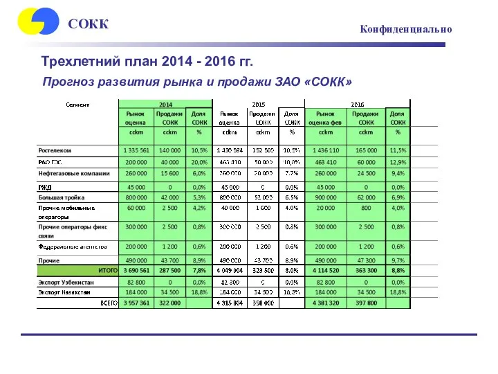 Трехлетний план 2014 - 2016 гг. Прогноз развития рынка и продажи ЗАО «СОКК»