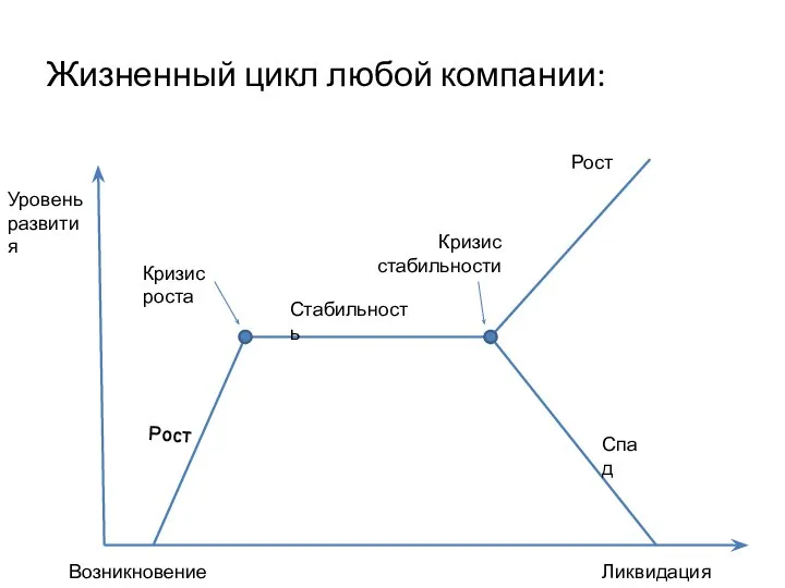 Жизненный цикл любой компании: Уровень развития Возникновение Ликвидация Рост Кризис роста Стабильность Кризис стабильности Рост Спад