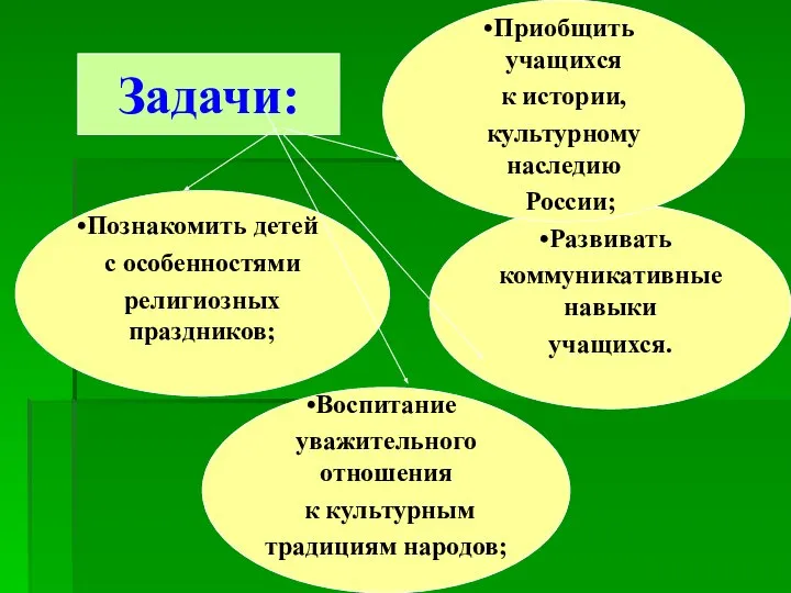 Задачи: Познакомить детей с особенностями религиозных праздников; Развивать коммуникативные навыки учащихся.