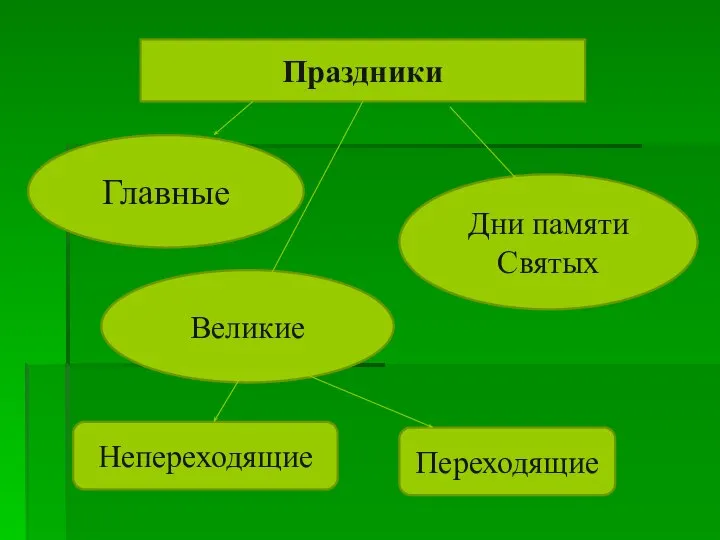 Праздники Главные Великие Дни памяти Святых Непереходящие Переходящие