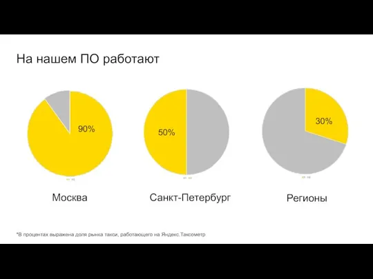 Москва Санкт-Петербург Регионы 90% 30% 50% *В процентах выражена доля рынка