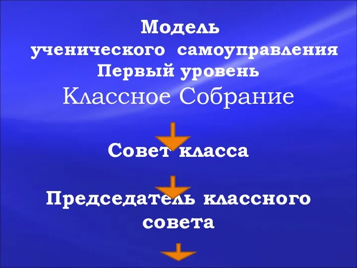 Модель ученического самоуправления Первый уровень Классное Собрание Совет класса Председатель классного совета