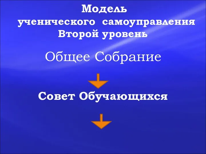 Модель ученического самоуправления Второй уровень Общее Собрание Совет Обучающихся