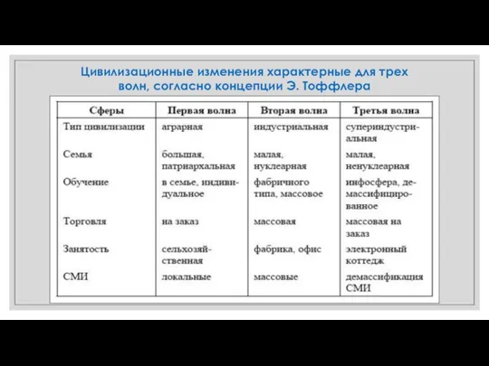 Цивилизационные изменения характерные для трех волн, согласно концепции Э. Тоффлера