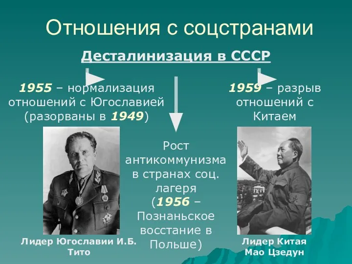 Отношения с соцстранами Десталинизация в СССР 1955 – нормализация отношений с