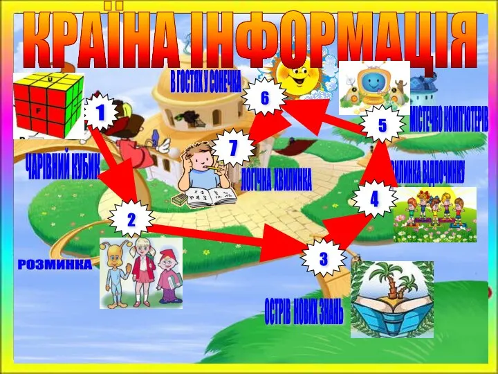 КРАЇНА ІНФОРМАЦІЯ МІСТЕЧКО КОМП'ЮТЕРІВ ОСТРІВ НОВИХ ЗНАНЬ РОЗМИНКА ХВИЛИНКА ВІДПОЧИНКУ В