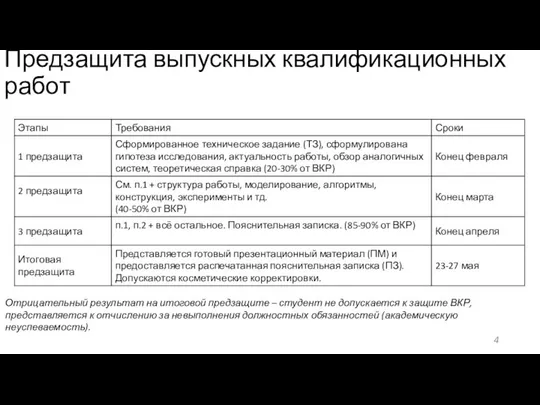 Предзащита выпускных квалификационных работ Отрицательный результат на итоговой предзащите – студент