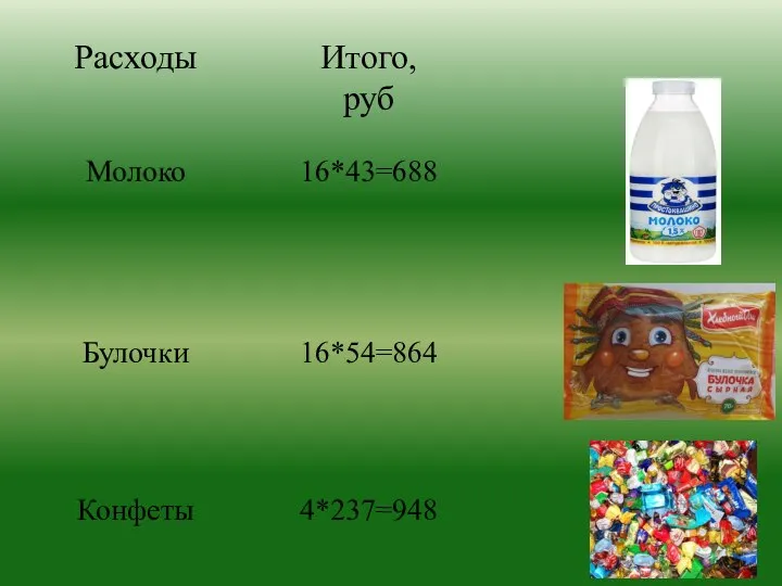 Расходы Итого, руб Молоко 16*43=688 Булочки 16*54=864 Конфеты 4*237=948