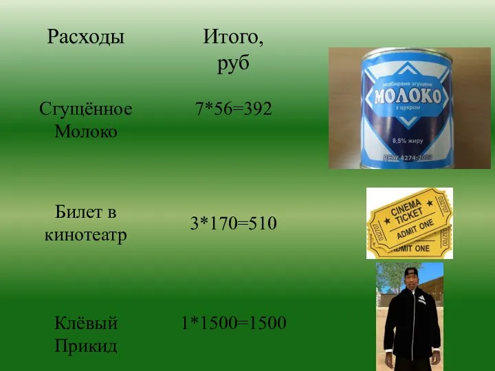 Расходы Итого, руб Сгущённое Молоко 7*56=392 Билет в кинотеатр 3*170=510 Клёвый Прикид 1*1500=1500