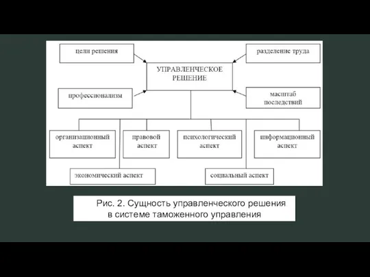 Рис. 2. Сущность управленческого решения в системе таможенного управления