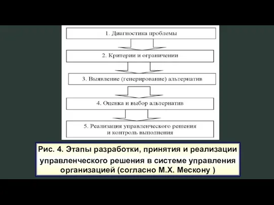 Рис. 4. Этапы разработки, принятия и реализации управленческого решения в системе