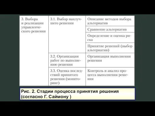 Рис. 2. Стадии процесса принятия решения (согласно Г. Саймону )