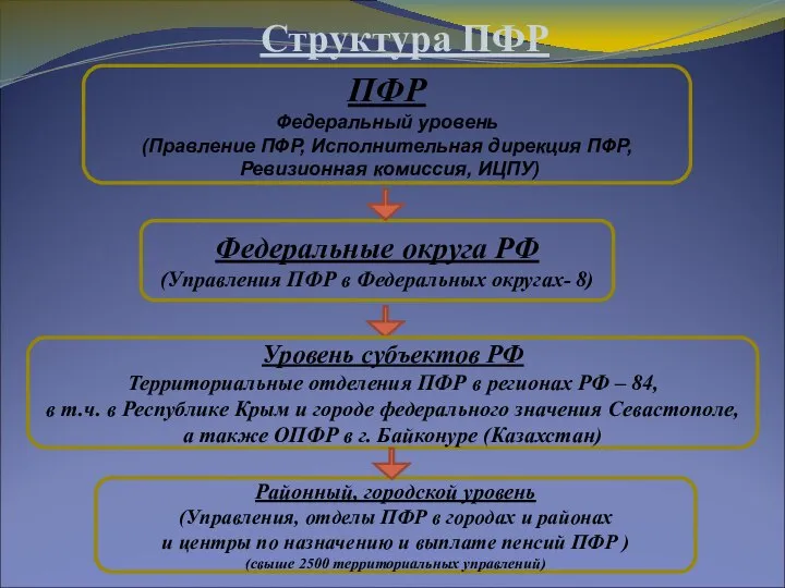 Структура ПФР Федеральные округа РФ (Управления ПФР в Федеральных округах- 8)