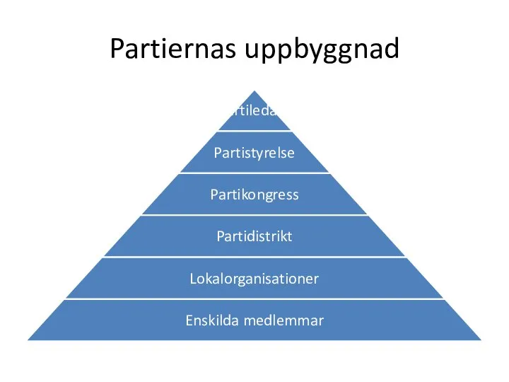 Partiernas uppbyggnad