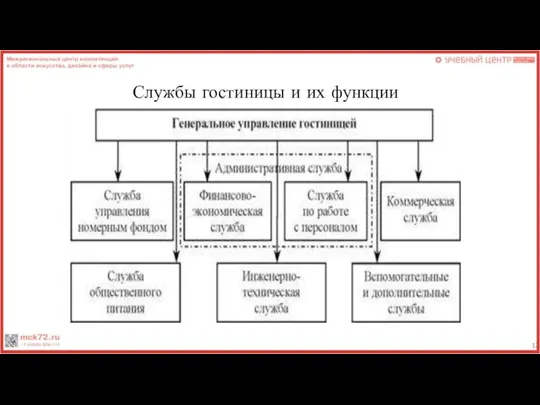 Службы гостиницы и их функции