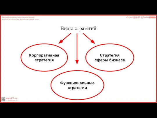 Виды стратегий Корпоративная стратегия Стратегия сферы бизнеса Функциональные стратегии