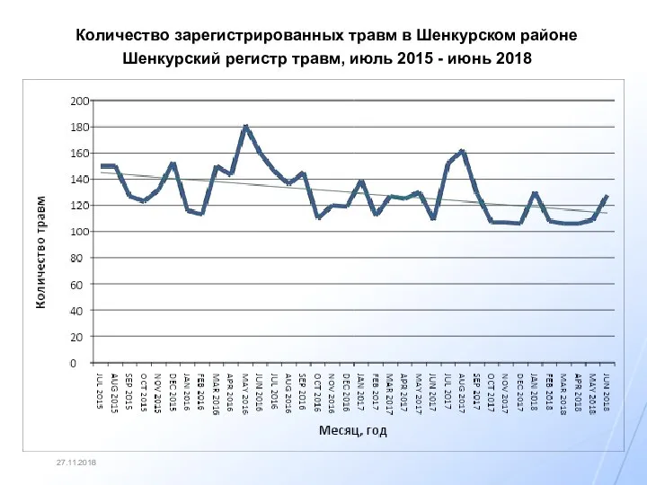 27.11.2018 Количество зарегистрированных травм в Шенкурском районе Шенкурский регистр травм, июль 2015 - июнь 2018