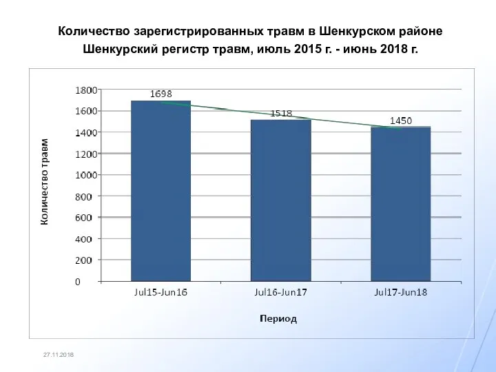 27.11.2018 Количество зарегистрированных травм в Шенкурском районе Шенкурский регистр травм, июль