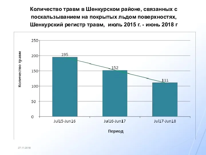 27.11.2018 Количество травм в Шенкурском районе, связанных с поскальзыванием на покрытых