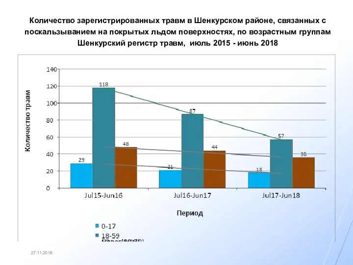 27.11.2018 Количество зарегистрированных травм в Шенкурском районе, связанных с поскальзыванием на